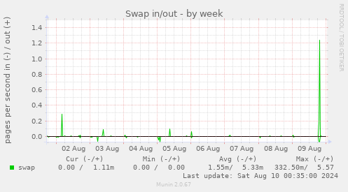 Swap in/out