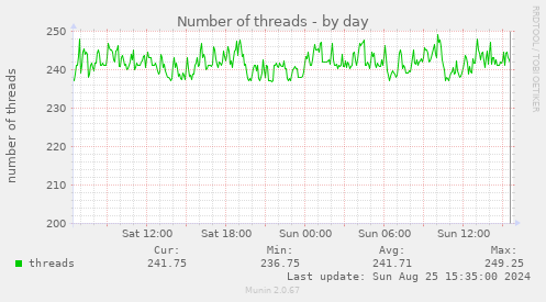 Number of threads