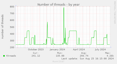 Number of threads