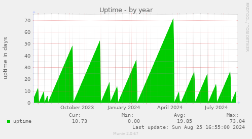 Uptime