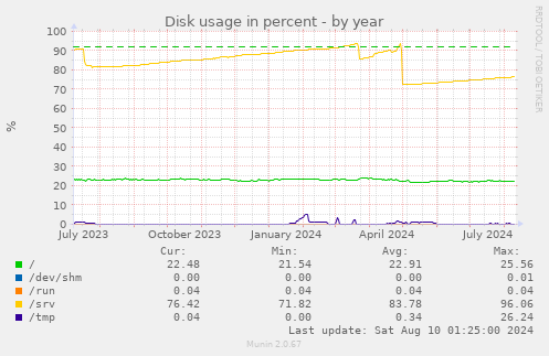 Disk usage in percent