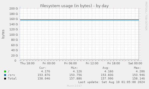 Filesystem usage (in bytes)