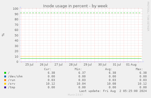 Inode usage in percent