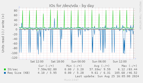 IOs for /dev/vda