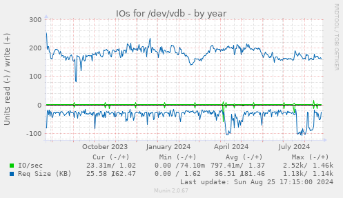 IOs for /dev/vdb