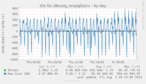 IOs for /dev/vg_respighi/srv