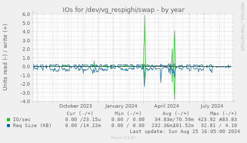 IOs for /dev/vg_respighi/swap