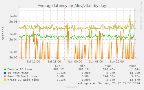 Average latency for /dev/vda