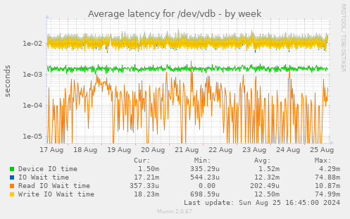 Average latency for /dev/vdb