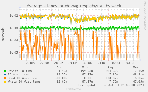 Average latency for /dev/vg_respighi/srv