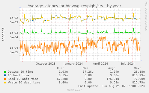 Average latency for /dev/vg_respighi/srv