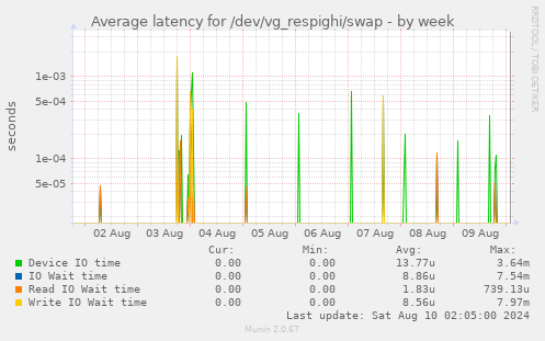 Average latency for /dev/vg_respighi/swap