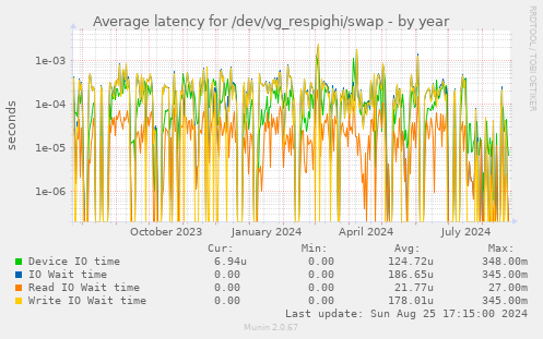 Average latency for /dev/vg_respighi/swap