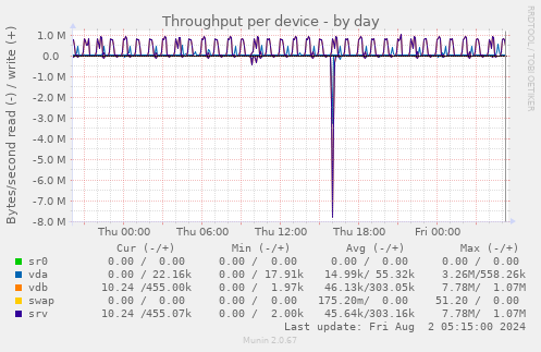 Throughput per device