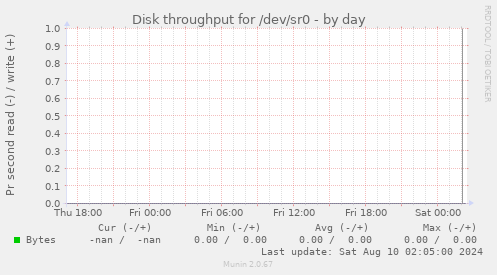 Disk throughput for /dev/sr0