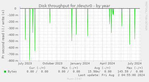 Disk throughput for /dev/sr0