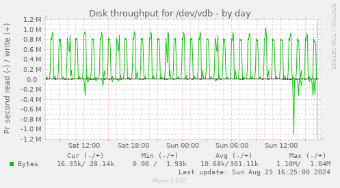 Disk throughput for /dev/vdb