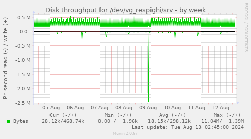 Disk throughput for /dev/vg_respighi/srv