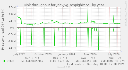 Disk throughput for /dev/vg_respighi/srv