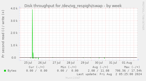 Disk throughput for /dev/vg_respighi/swap