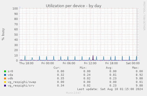 Utilization per device