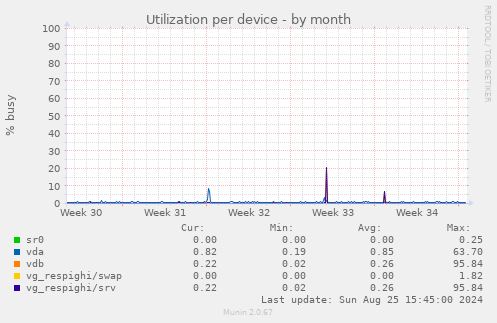 Utilization per device