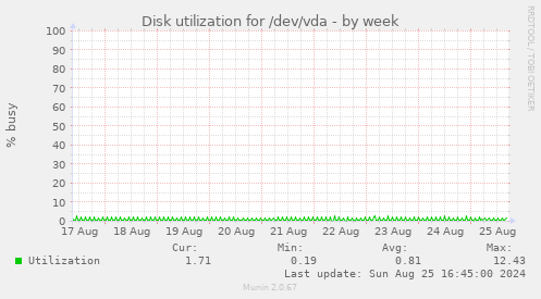 Disk utilization for /dev/vda