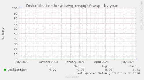 Disk utilization for /dev/vg_respighi/swap