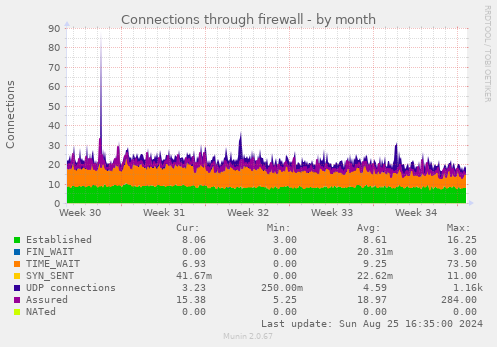 Connections through firewall