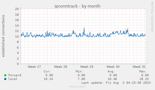 ipconntrack