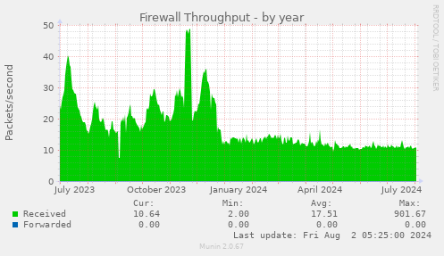 Firewall Throughput