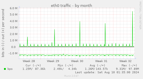 eth0 traffic