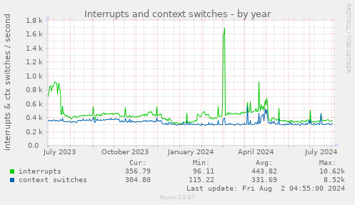 Interrupts and context switches