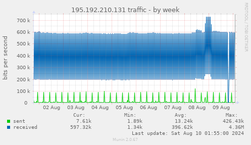 195.192.210.131 traffic