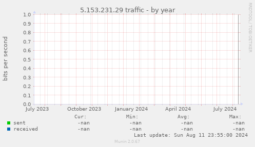 5.153.231.29 traffic