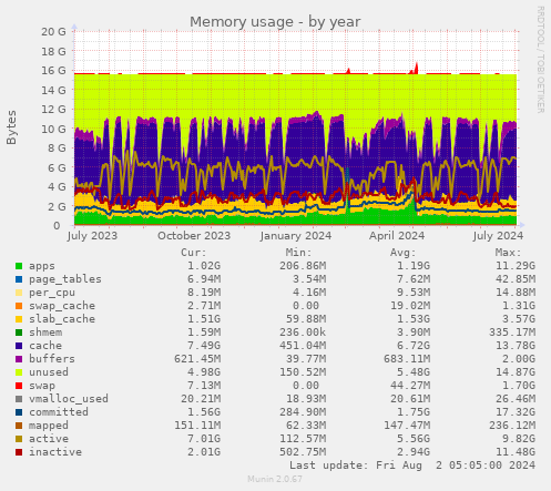 Memory usage