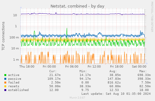 Netstat, combined