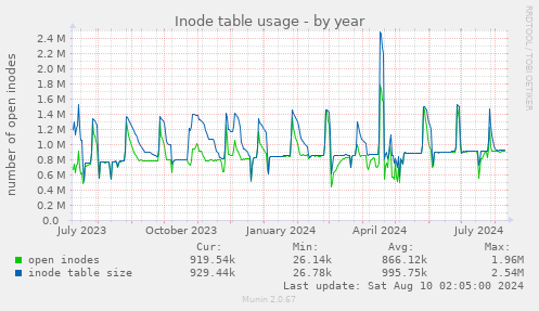 Inode table usage