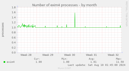 Number of exim4 processes