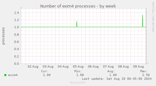 Number of exim4 processes