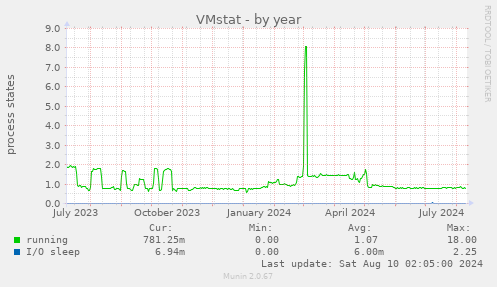 VMstat