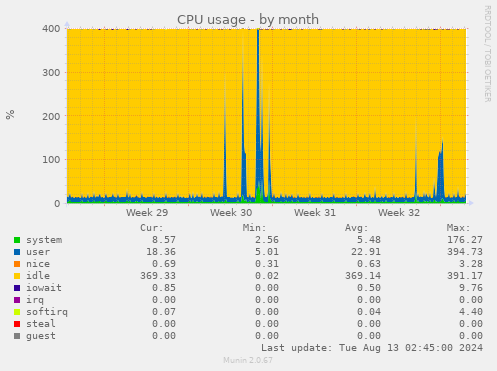 CPU usage