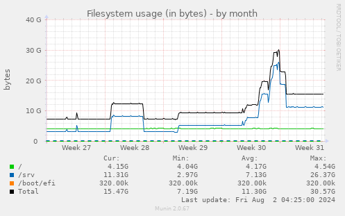 Filesystem usage (in bytes)