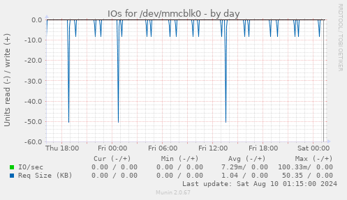 IOs for /dev/mmcblk0