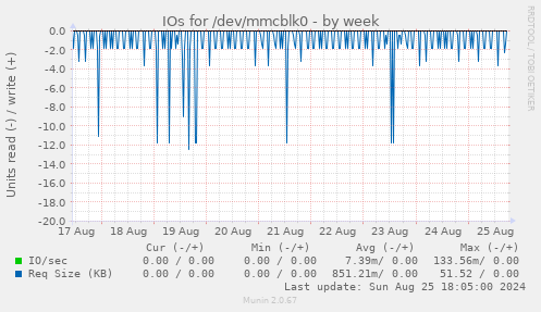 IOs for /dev/mmcblk0