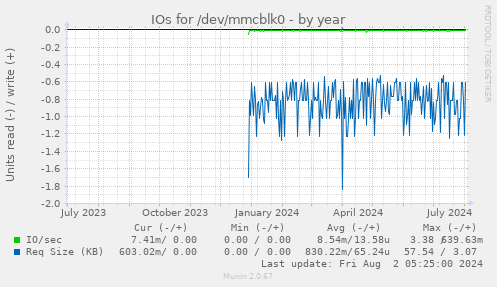 IOs for /dev/mmcblk0