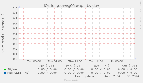 IOs for /dev/vg0/swap