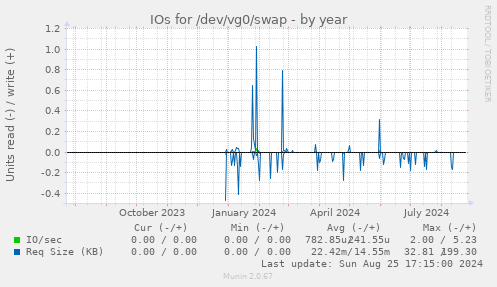 IOs for /dev/vg0/swap