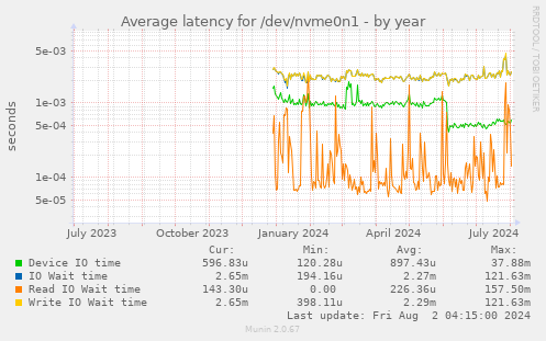 Average latency for /dev/nvme0n1