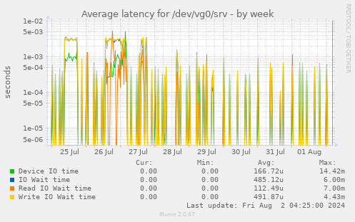 Average latency for /dev/vg0/srv